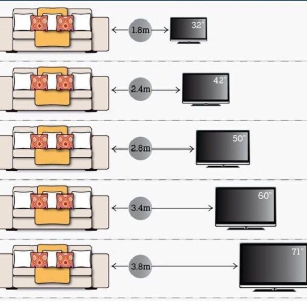 Зависимость расстояния до дивана от диагонали экрана
